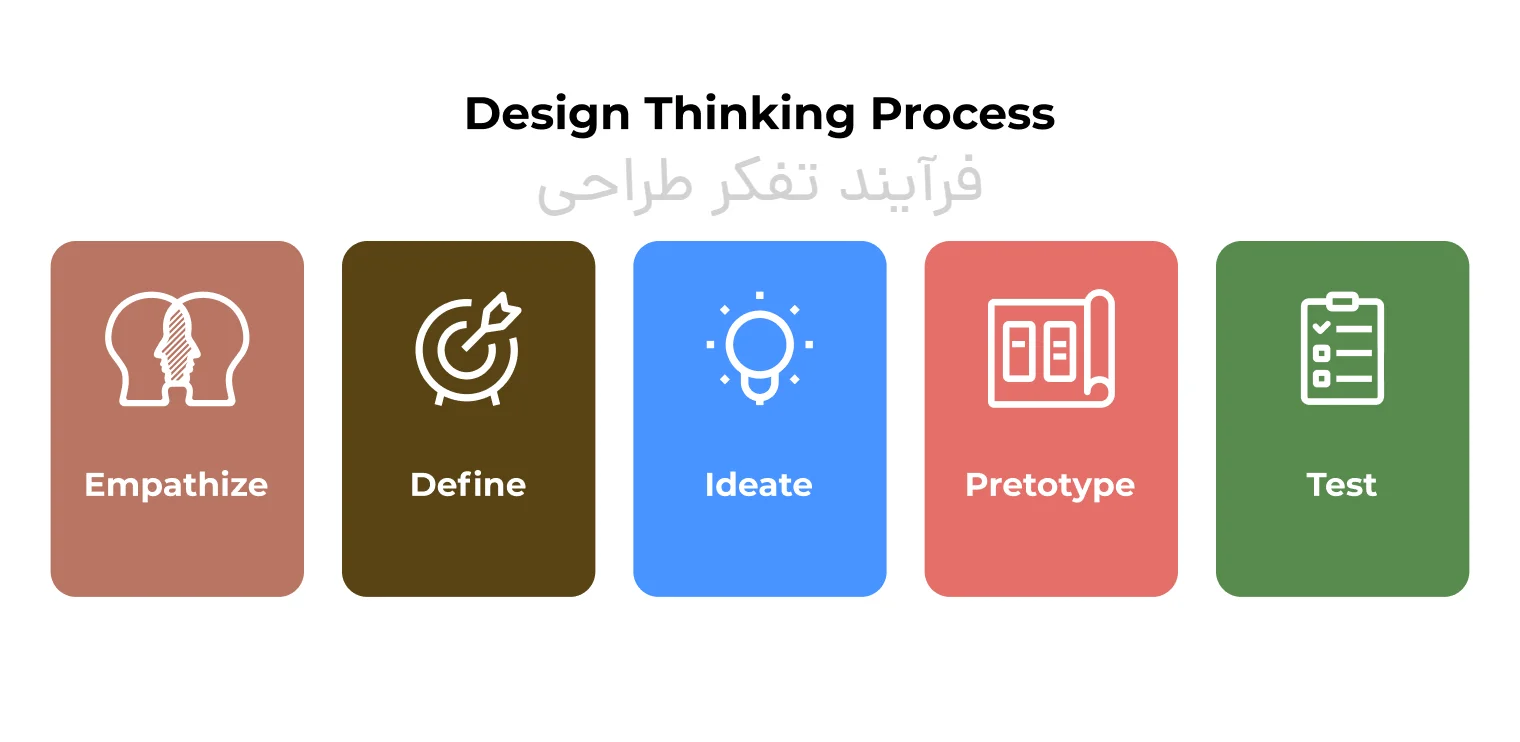 design-thinking-proccess